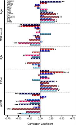 Associations Between Plasma Immunomodulatory and Inflammatory Mediators With VACS Index Scores Among Older HIV-Infected Adults on Antiretroviral Therapy